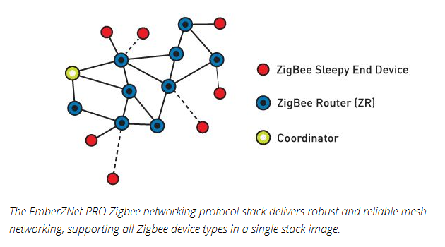 A network diagram showing multiple Zigbee routers and sleepy end devices. Text claims that the EmberZNet PRO stack delivers robust and reliable mesh networking, supporting all Zigbee device types.