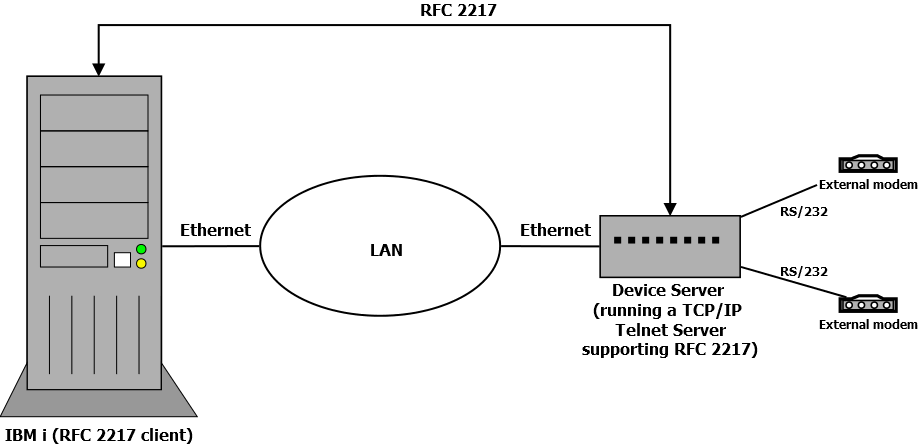A computer is connected via Ethernet to a Device Server which runs a RFC 2217 server and it connected to multiple external modems via RS/232.